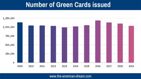 statistics green card lottery